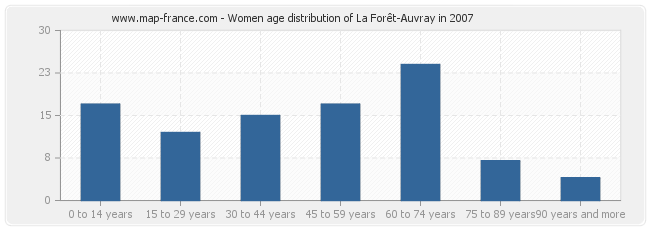 Women age distribution of La Forêt-Auvray in 2007